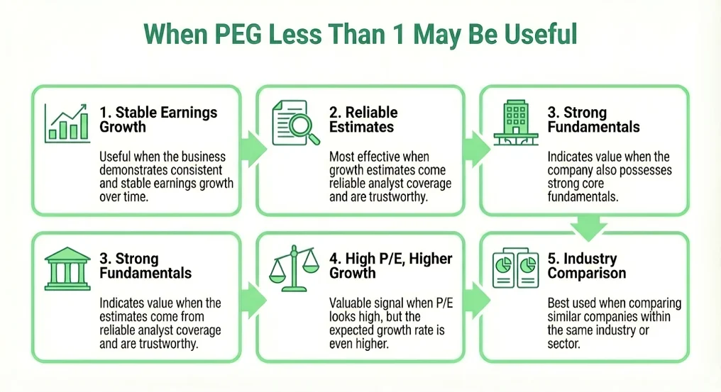 When PEG Less Than 1 May Be Useful ? | PEG Ratio Less Than 1 Rule: Why Investors Watch It Closely