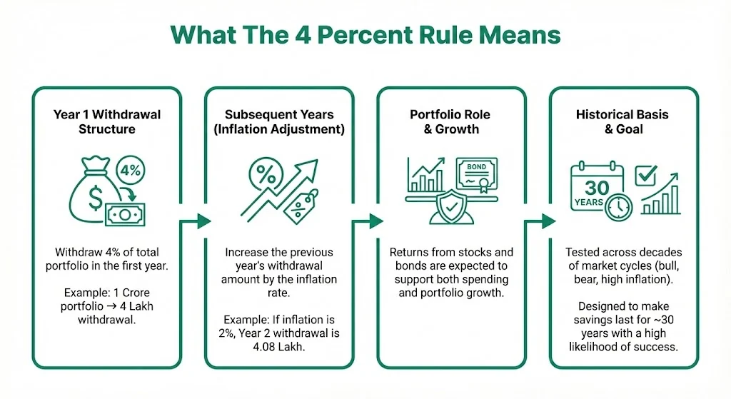 What The 4 Percent Rule Means