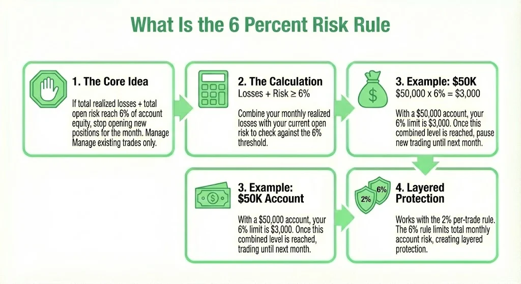 What Is the 6 Percent Risk Rule |  The 6 Percent Risk Rule That Traders Ignore: Protect Your Account Before It’s Too Late