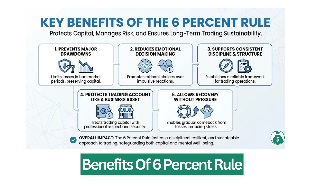 Key Benefits Of The 6 Percent Rule | The 6 Percent Risk Rule That Traders Ignore: Protect Your Account Before It’s Too Late