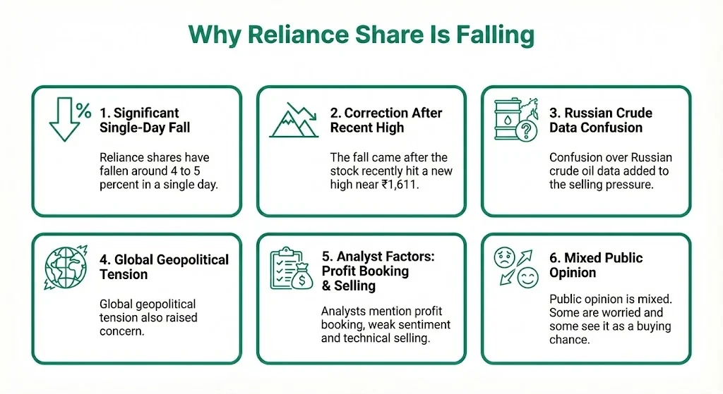 Why Reliance Share Is Falling