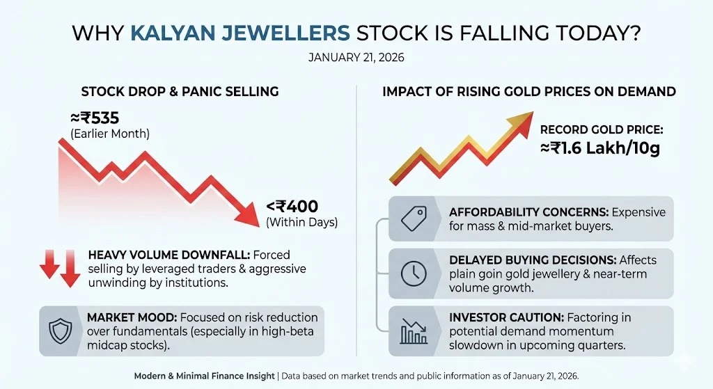 Why Kalyan Jewellers Stock Is Falling Today?