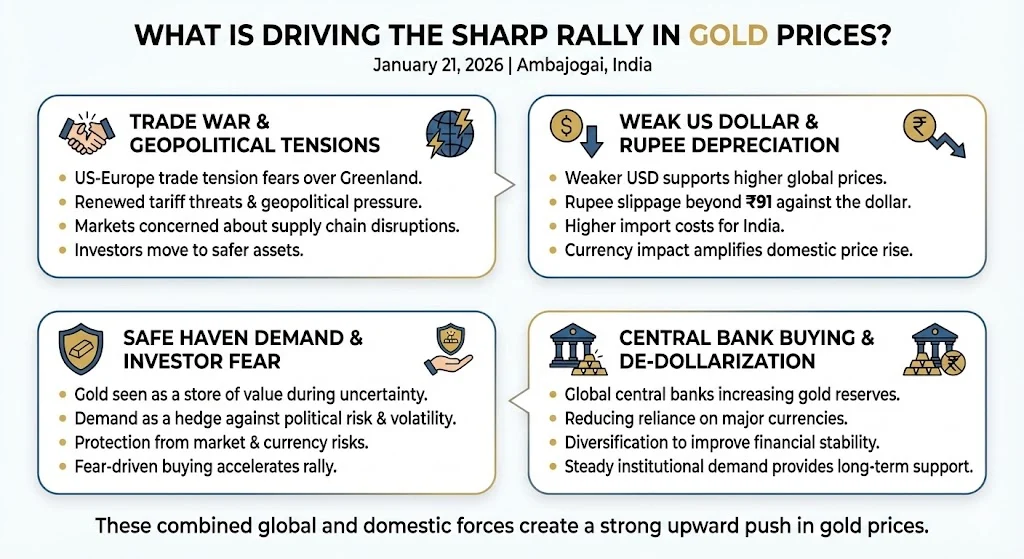 What Is Driving the Sharp Rally in Gold Prices?