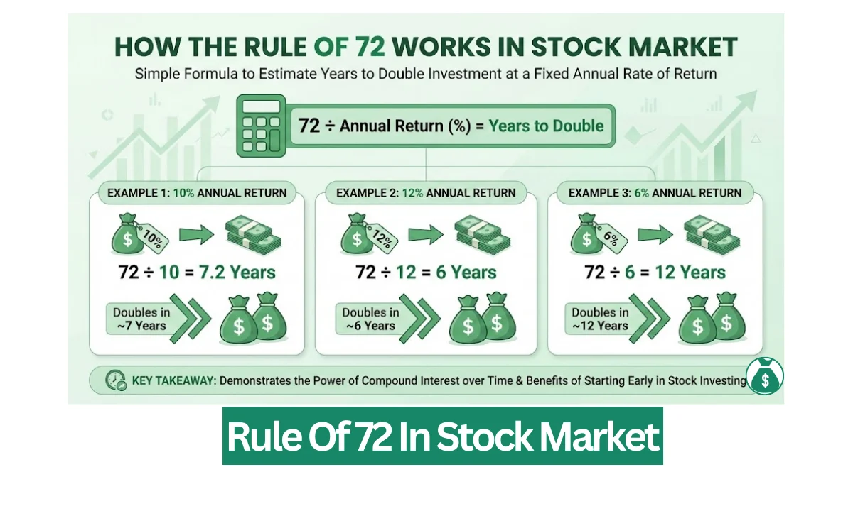 Rule Of 72 Working