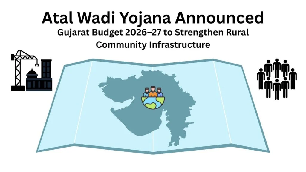 Atal Wadi Yojana Announced in Gujarat Budget 2026–27 to Strengthen Rural Community Infrastructure