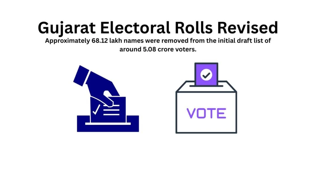 Gujarat Electoral Rolls Revised: Over 68 Lakh Names Removed After Special Intensive Revision