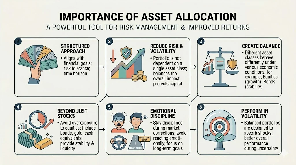 Importance Of Asset Allocation