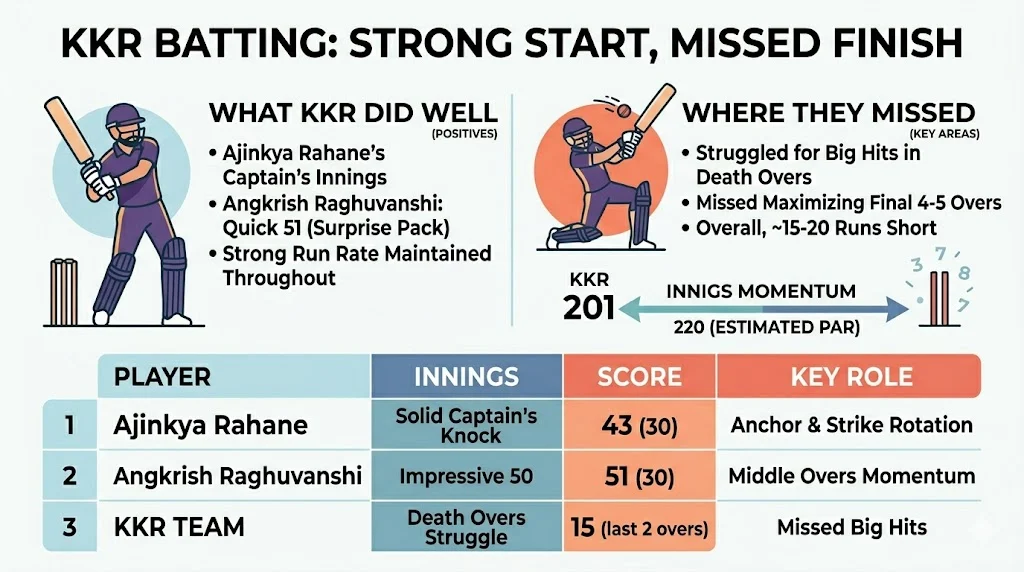 KKR Batting Effort And Where They Missed