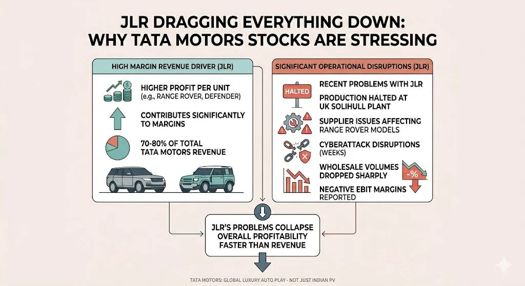 The Biggest Reason: JLR Is Dragging Everything Down