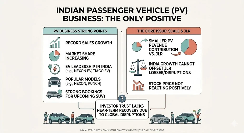 Indian Passenger Vehicle Business: The Only Positive