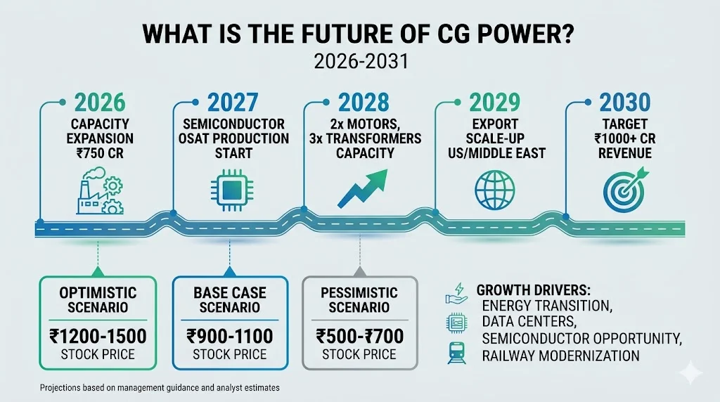What Is the Future of CG Power? Long-Term Outlook